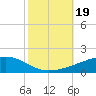 Barataria Pass tide chart for Thursday, October 19, 2023
