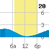 Barataria Pass tide chart for Friday, October 20, 2023
