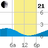 Barataria Pass tide chart for Saturday, October 21, 2023