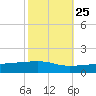 Barataria Pass tide chart for Wednesday, October 25, 2023