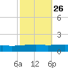 Barataria Pass tide chart for Thursday, October 26, 2023