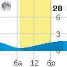 Barataria Pass tide chart for Saturday, October 28, 2023