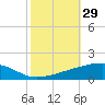 Barataria Pass tide chart for Sunday, October 29, 2023