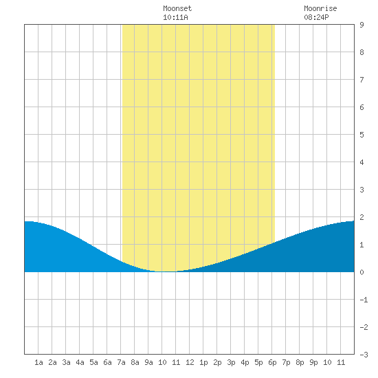 Barataria Pass tide chart for Tuesday, October 31, 2023