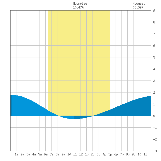 Barataria Pass tide chart for Friday, November 17, 2023