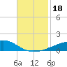 Barataria Pass tide chart for Saturday, November 18, 2023