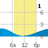 Barataria Pass tide chart for Wednesday, November 1, 2023