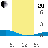 Barataria Pass tide chart for Monday, November 20, 2023