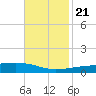 Barataria Pass tide chart for Tuesday, November 21, 2023