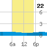 Barataria Pass tide chart for Wednesday, November 22, 2023