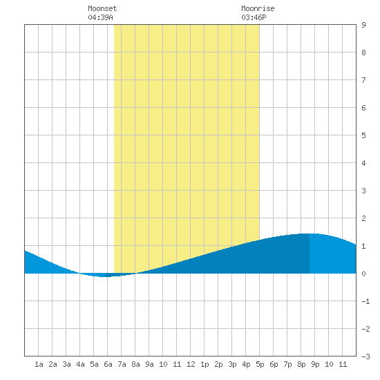 Barataria Pass tide chart for Saturday, November 25, 2023