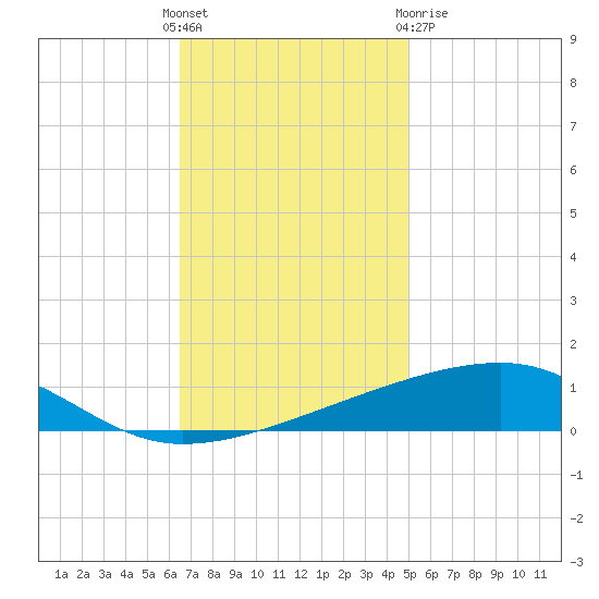 Barataria Pass tide chart for Sunday, November 26, 2023