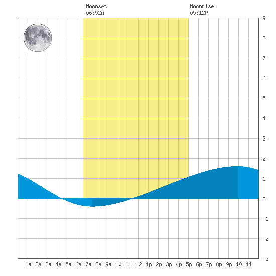Barataria Pass tide chart for Monday, November 27, 2023