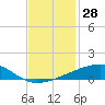 Barataria Pass tide chart for Tuesday, November 28, 2023