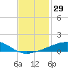 Barataria Pass tide chart for Wednesday, November 29, 2023
