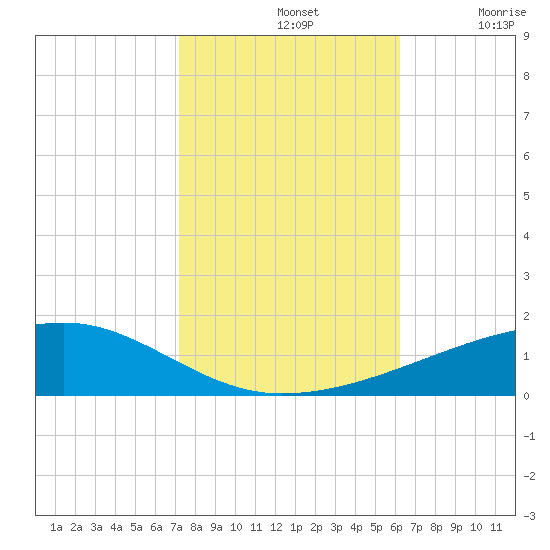 Barataria Pass tide chart for Thursday, November 2, 2023