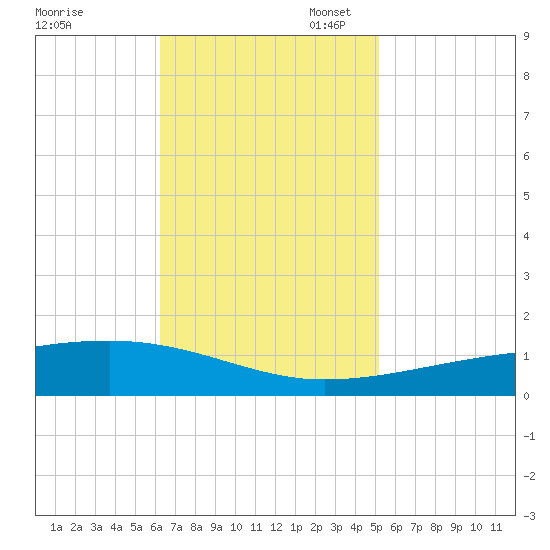 Barataria Pass tide chart for Monday, November 6, 2023