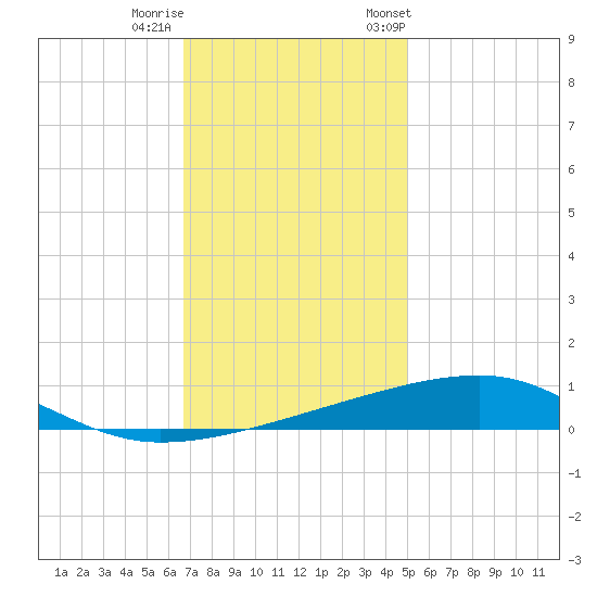 Barataria Pass tide chart for Sunday, December 10, 2023