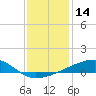 Barataria Pass tide chart for Thursday, December 14, 2023