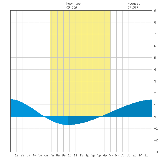 Barataria Pass tide chart for Friday, December 15, 2023