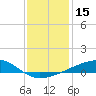 Barataria Pass tide chart for Friday, December 15, 2023