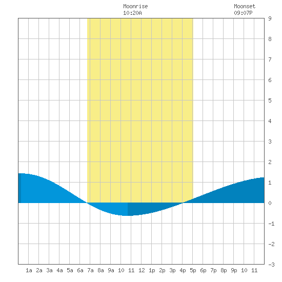 Barataria Pass tide chart for Saturday, December 16, 2023