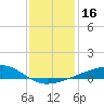 Barataria Pass tide chart for Saturday, December 16, 2023
