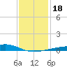 Barataria Pass tide chart for Monday, December 18, 2023