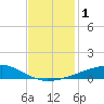 Barataria Pass tide chart for Friday, December 1, 2023