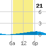 Barataria Pass tide chart for Thursday, December 21, 2023
