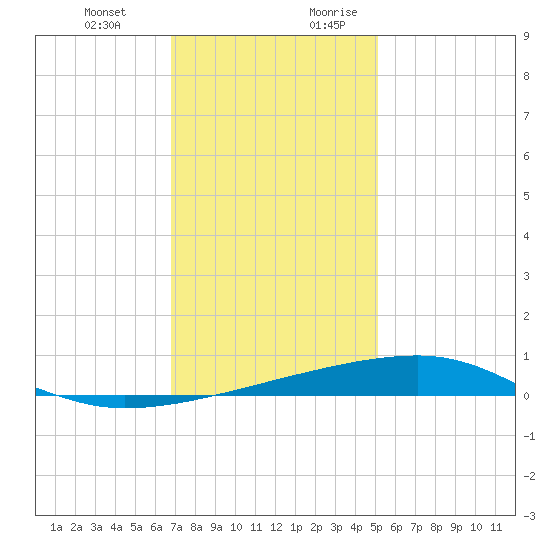 Barataria Pass tide chart for Friday, December 22, 2023
