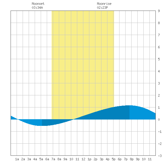 Barataria Pass tide chart for Saturday, December 23, 2023