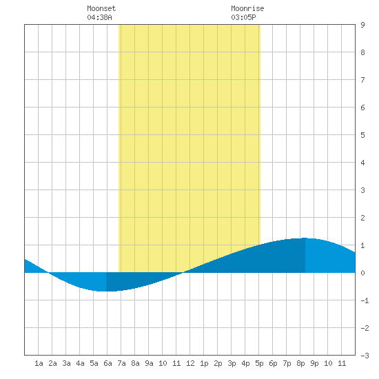 Barataria Pass tide chart for Sunday, December 24, 2023