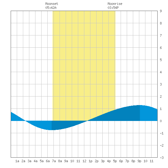 Barataria Pass tide chart for Monday, December 25, 2023