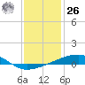 Barataria Pass tide chart for Tuesday, December 26, 2023