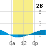 Barataria Pass tide chart for Thursday, December 28, 2023