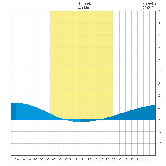 Barataria Pass tide chart for Saturday, December 2, 2023