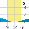 Barataria Pass tide chart for Saturday, December 2, 2023