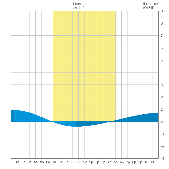 Barataria Pass tide chart for Sunday, December 31, 2023