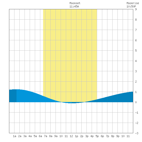 Barataria Pass tide chart for Sunday, December 3, 2023