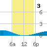 Barataria Pass tide chart for Sunday, December 3, 2023