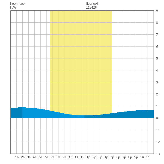 Barataria Pass tide chart for Tuesday, December 5, 2023