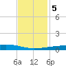 Barataria Pass tide chart for Tuesday, December 5, 2023