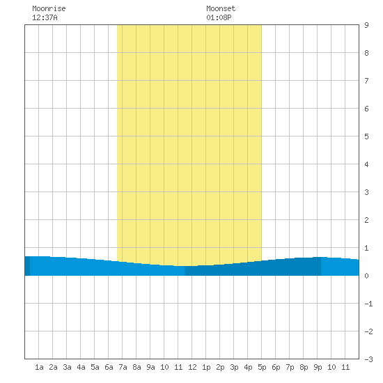 Barataria Pass tide chart for Wednesday, December 6, 2023