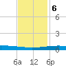 Barataria Pass tide chart for Wednesday, December 6, 2023