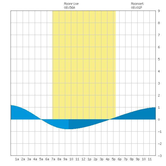 Barataria Pass tide chart for Saturday, January 13, 2024