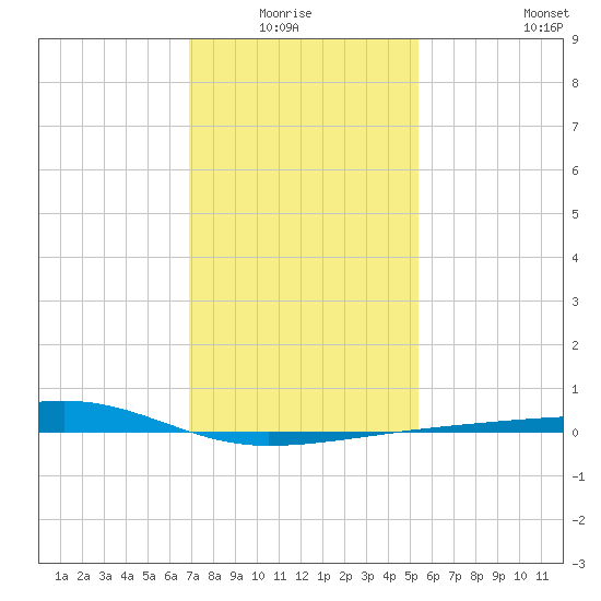 Barataria Pass tide chart for Monday, January 15, 2024