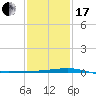 Barataria Pass tide chart for Wednesday, January 17, 2024