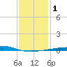 Barataria Pass tide chart for Monday, January 1, 2024