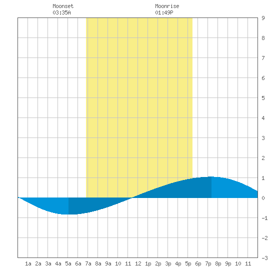 Barataria Pass tide chart for Sunday, January 21, 2024